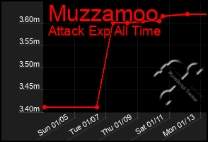 Total Graph of Muzzamoo