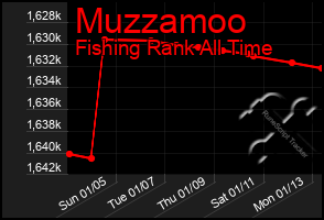 Total Graph of Muzzamoo