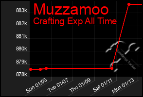 Total Graph of Muzzamoo