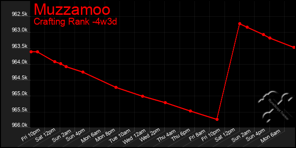 Last 31 Days Graph of Muzzamoo