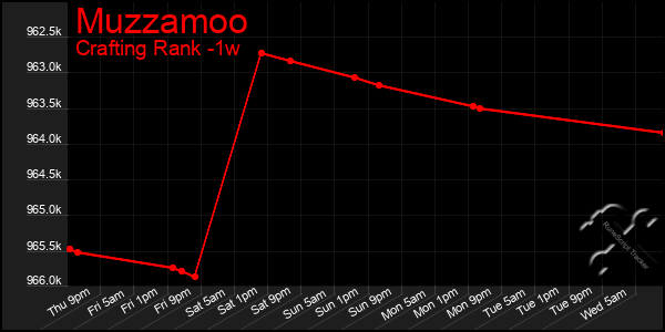 Last 7 Days Graph of Muzzamoo