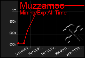 Total Graph of Muzzamoo