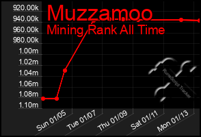 Total Graph of Muzzamoo