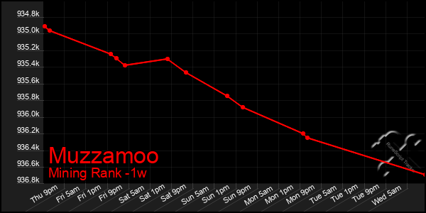 Last 7 Days Graph of Muzzamoo