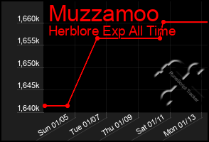 Total Graph of Muzzamoo