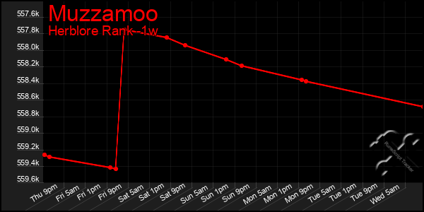 Last 7 Days Graph of Muzzamoo