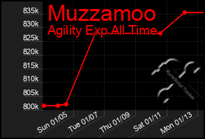 Total Graph of Muzzamoo