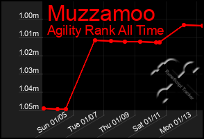 Total Graph of Muzzamoo