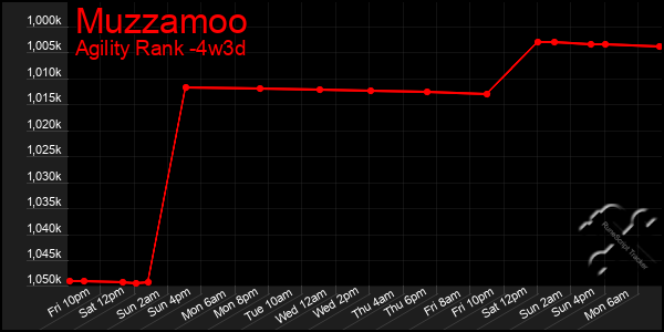 Last 31 Days Graph of Muzzamoo