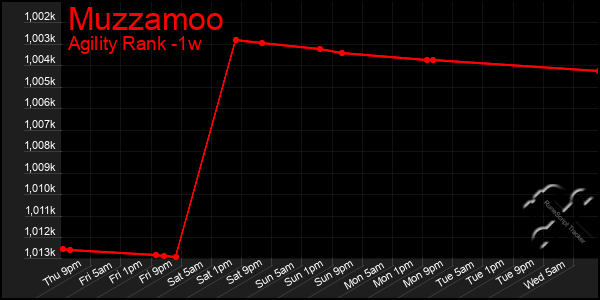 Last 7 Days Graph of Muzzamoo