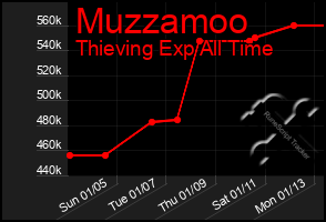 Total Graph of Muzzamoo