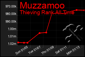 Total Graph of Muzzamoo