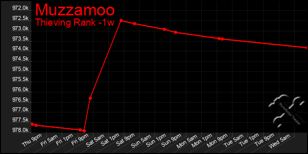 Last 7 Days Graph of Muzzamoo