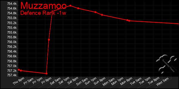 Last 7 Days Graph of Muzzamoo