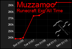 Total Graph of Muzzamoo