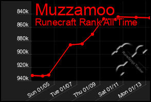 Total Graph of Muzzamoo