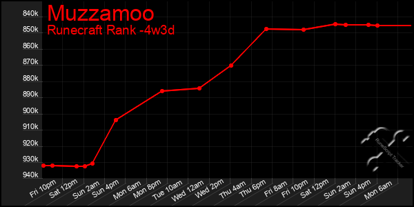 Last 31 Days Graph of Muzzamoo