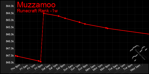 Last 7 Days Graph of Muzzamoo