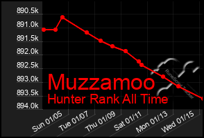 Total Graph of Muzzamoo