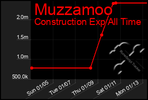 Total Graph of Muzzamoo