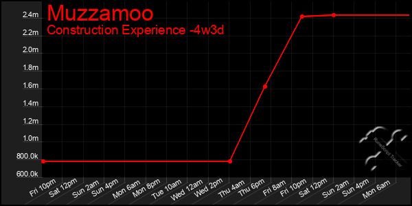 Last 31 Days Graph of Muzzamoo