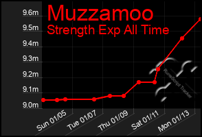 Total Graph of Muzzamoo