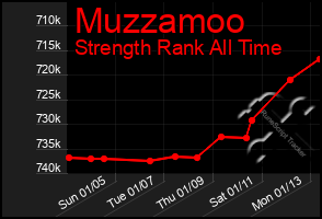 Total Graph of Muzzamoo