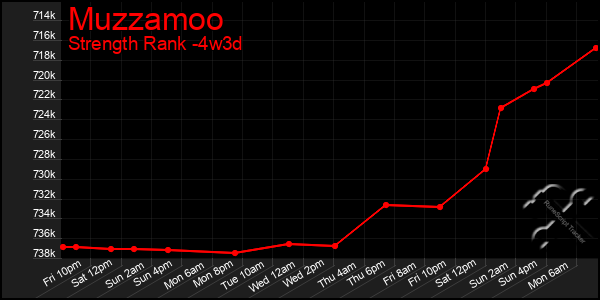 Last 31 Days Graph of Muzzamoo