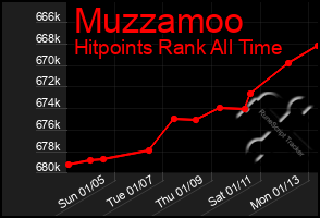 Total Graph of Muzzamoo