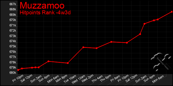 Last 31 Days Graph of Muzzamoo