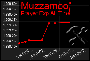 Total Graph of Muzzamoo