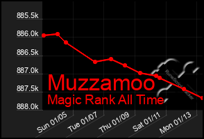 Total Graph of Muzzamoo