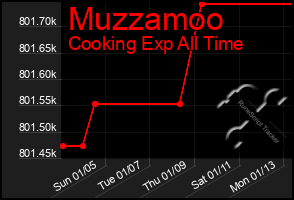 Total Graph of Muzzamoo