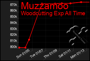 Total Graph of Muzzamoo