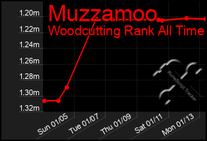 Total Graph of Muzzamoo