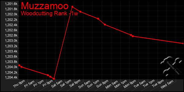 Last 7 Days Graph of Muzzamoo