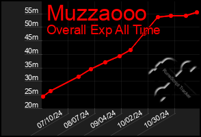 Total Graph of Muzzaooo