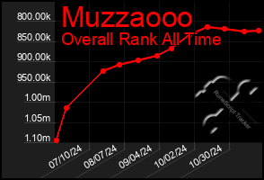 Total Graph of Muzzaooo