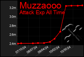 Total Graph of Muzzaooo