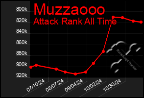 Total Graph of Muzzaooo