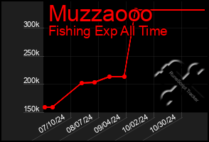 Total Graph of Muzzaooo