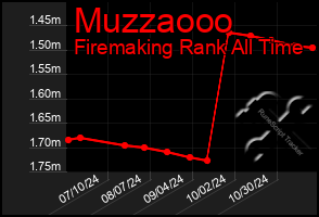 Total Graph of Muzzaooo