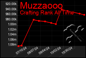 Total Graph of Muzzaooo