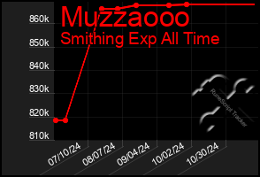 Total Graph of Muzzaooo