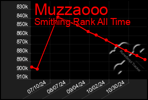 Total Graph of Muzzaooo