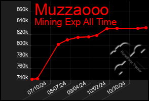 Total Graph of Muzzaooo