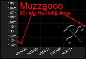 Total Graph of Muzzaooo