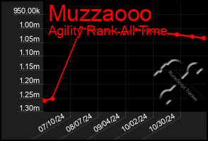 Total Graph of Muzzaooo