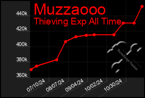 Total Graph of Muzzaooo