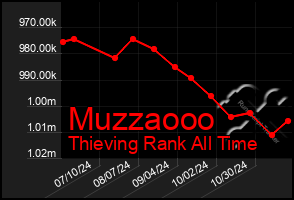 Total Graph of Muzzaooo